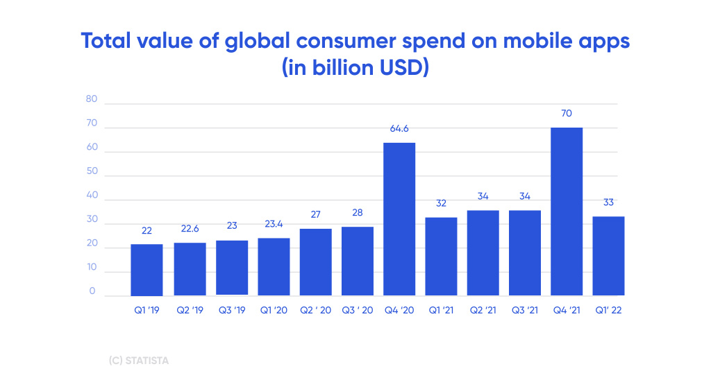 Mobile apps spendings stats